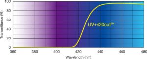 uv420-graph